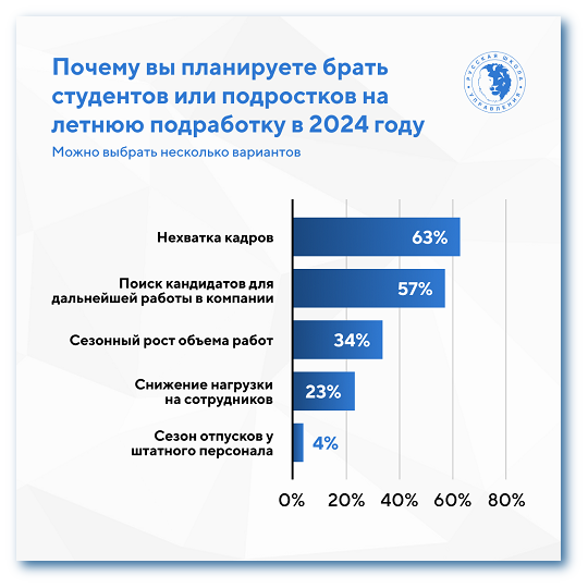 Почему планируете брать на подработку