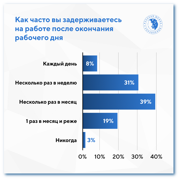Как часто вы задерживаетесь на работе